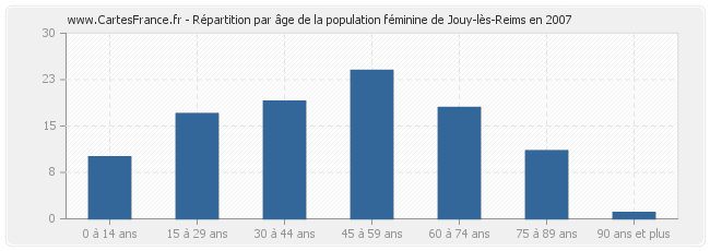 Répartition par âge de la population féminine de Jouy-lès-Reims en 2007