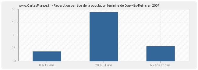 Répartition par âge de la population féminine de Jouy-lès-Reims en 2007