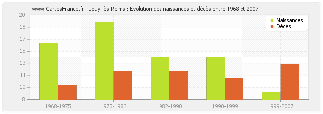 Jouy-lès-Reims : Evolution des naissances et décès entre 1968 et 2007