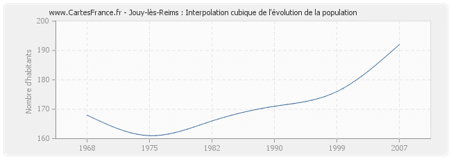 Jouy-lès-Reims : Interpolation cubique de l'évolution de la population