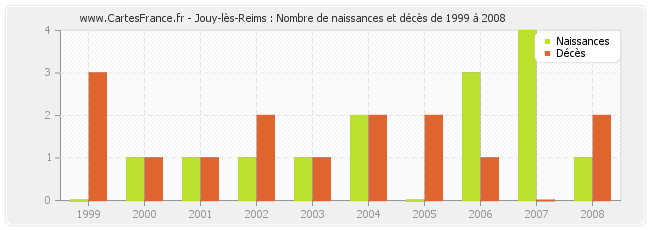 Jouy-lès-Reims : Nombre de naissances et décès de 1999 à 2008