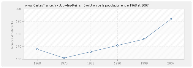 Population Jouy-lès-Reims
