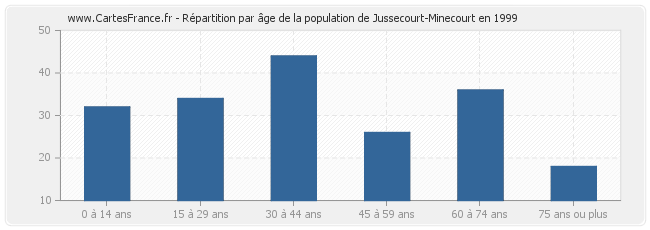Répartition par âge de la population de Jussecourt-Minecourt en 1999