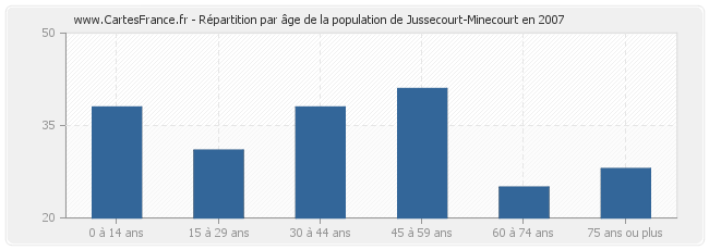 Répartition par âge de la population de Jussecourt-Minecourt en 2007