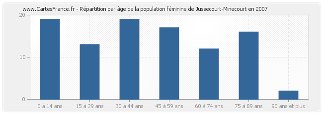 Répartition par âge de la population féminine de Jussecourt-Minecourt en 2007