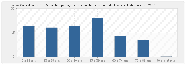 Répartition par âge de la population masculine de Jussecourt-Minecourt en 2007