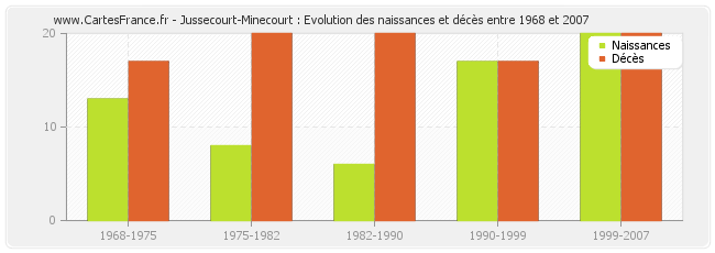 Jussecourt-Minecourt : Evolution des naissances et décès entre 1968 et 2007