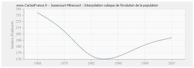 Jussecourt-Minecourt : Interpolation cubique de l'évolution de la population