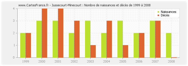 Jussecourt-Minecourt : Nombre de naissances et décès de 1999 à 2008