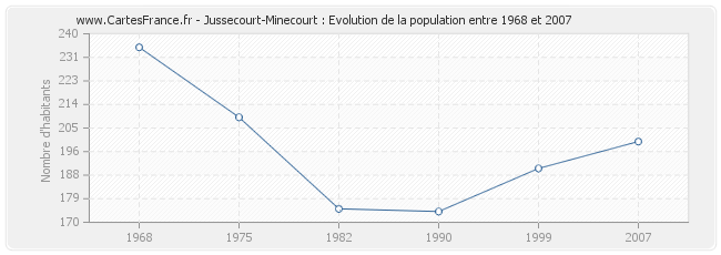 Population Jussecourt-Minecourt