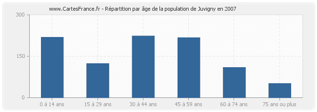 Répartition par âge de la population de Juvigny en 2007