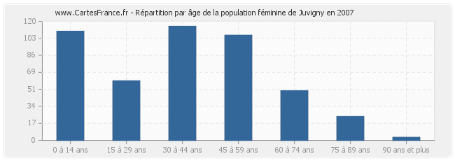 Répartition par âge de la population féminine de Juvigny en 2007