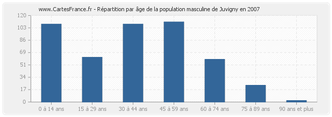 Répartition par âge de la population masculine de Juvigny en 2007