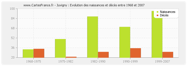 Juvigny : Evolution des naissances et décès entre 1968 et 2007