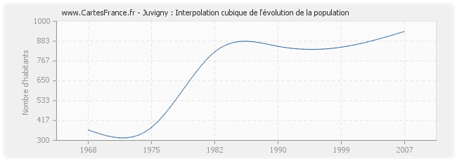 Juvigny : Interpolation cubique de l'évolution de la population