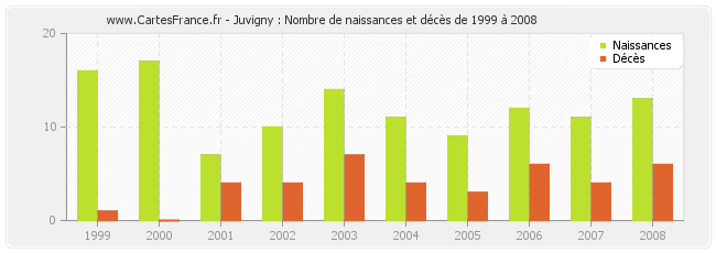 Juvigny : Nombre de naissances et décès de 1999 à 2008