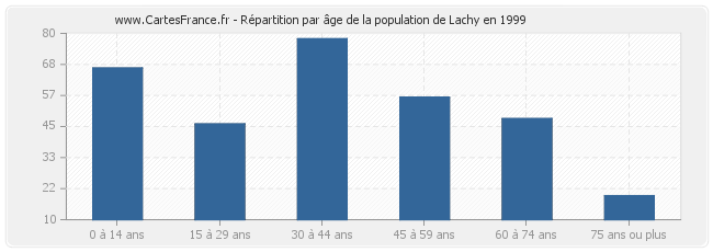 Répartition par âge de la population de Lachy en 1999