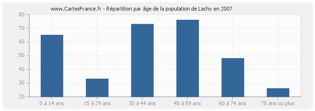 Répartition par âge de la population de Lachy en 2007