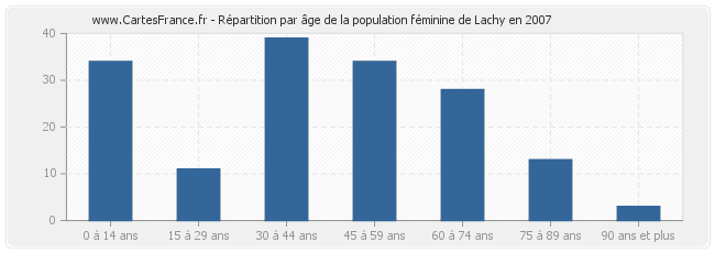 Répartition par âge de la population féminine de Lachy en 2007