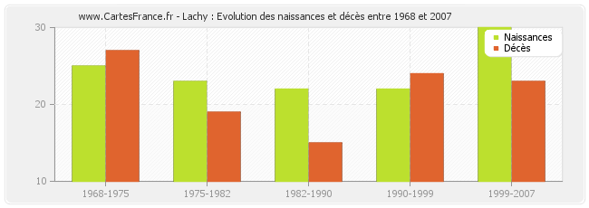 Lachy : Evolution des naissances et décès entre 1968 et 2007
