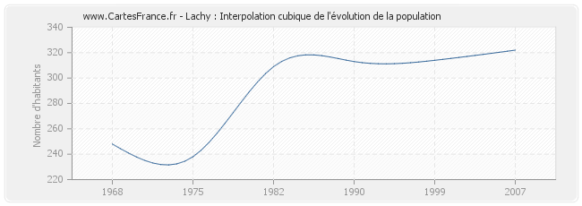 Lachy : Interpolation cubique de l'évolution de la population