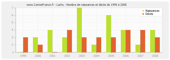 Lachy : Nombre de naissances et décès de 1999 à 2008