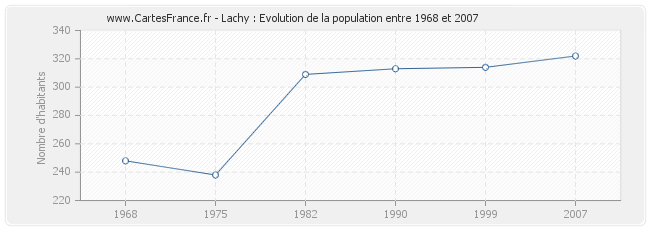 Population Lachy