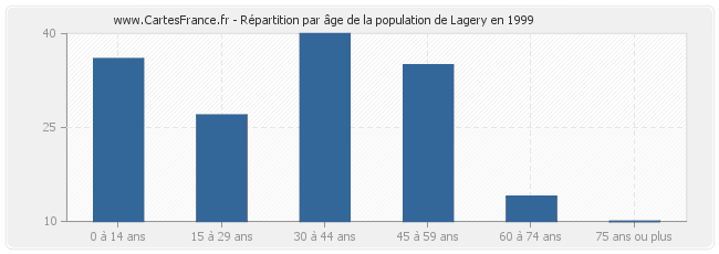 Répartition par âge de la population de Lagery en 1999