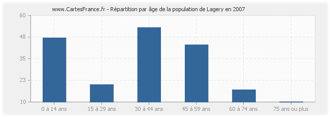 Répartition par âge de la population de Lagery en 2007