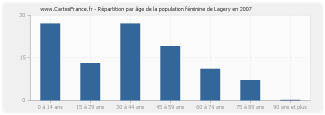 Répartition par âge de la population féminine de Lagery en 2007