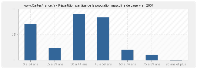 Répartition par âge de la population masculine de Lagery en 2007