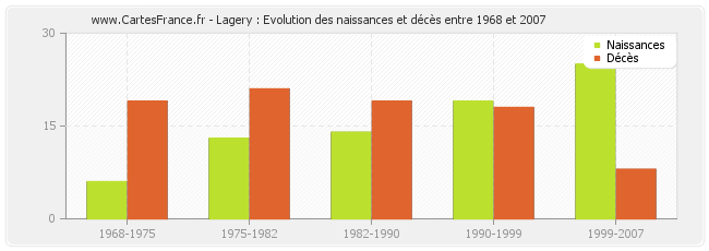 Lagery : Evolution des naissances et décès entre 1968 et 2007