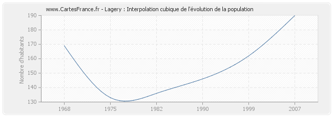 Lagery : Interpolation cubique de l'évolution de la population