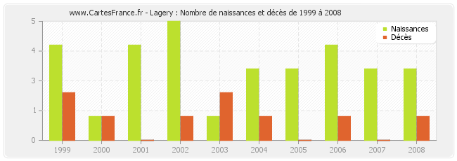 Lagery : Nombre de naissances et décès de 1999 à 2008