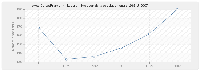 Population Lagery
