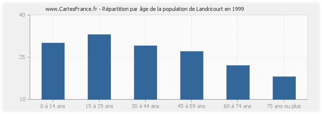 Répartition par âge de la population de Landricourt en 1999