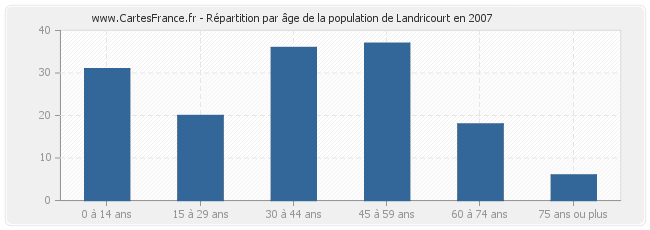 Répartition par âge de la population de Landricourt en 2007
