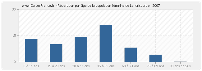 Répartition par âge de la population féminine de Landricourt en 2007