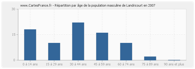 Répartition par âge de la population masculine de Landricourt en 2007