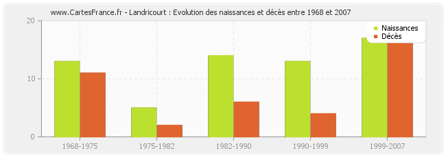 Landricourt : Evolution des naissances et décès entre 1968 et 2007
