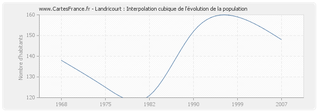 Landricourt : Interpolation cubique de l'évolution de la population