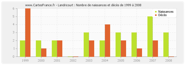 Landricourt : Nombre de naissances et décès de 1999 à 2008