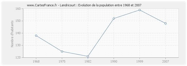 Population Landricourt