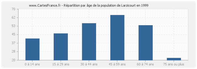 Répartition par âge de la population de Larzicourt en 1999