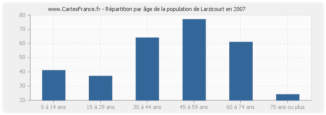 Répartition par âge de la population de Larzicourt en 2007