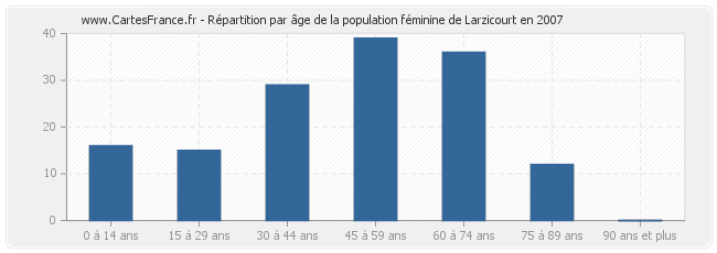 Répartition par âge de la population féminine de Larzicourt en 2007