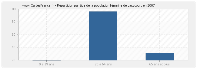 Répartition par âge de la population féminine de Larzicourt en 2007
