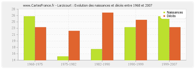 Larzicourt : Evolution des naissances et décès entre 1968 et 2007