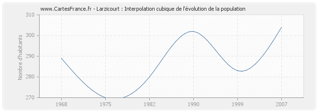 Larzicourt : Interpolation cubique de l'évolution de la population