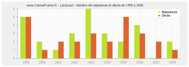 Larzicourt : Nombre de naissances et décès de 1999 à 2008